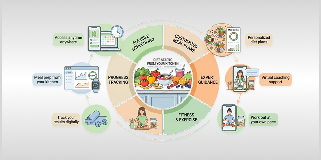 Why Online Weight Loss Programs Are the Future of Fitness